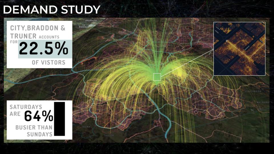 Demand Study